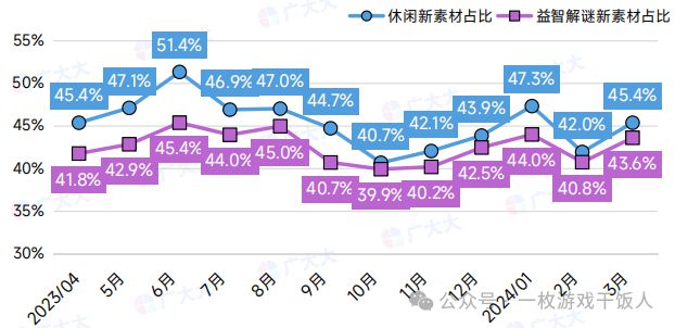 pg麻将胡了试玩【行业报告】2024全球益智解谜游戏表现(图3)