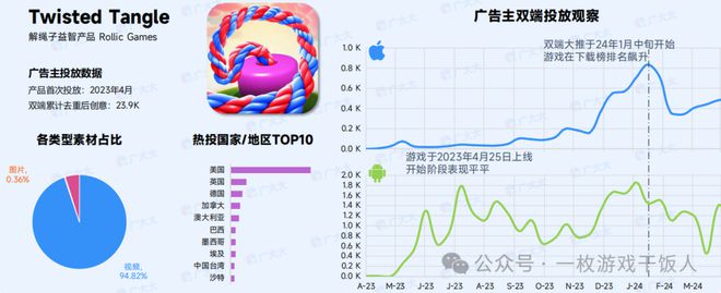 pg麻将胡了试玩【行业报告】2024全球益智解谜游戏表现(图14)